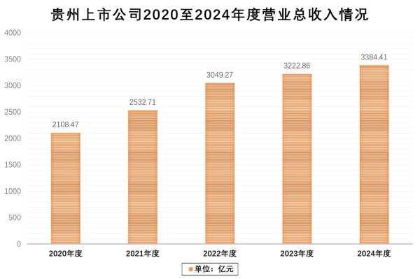 股票炒股配资开户 A股2024年报披露“收官” 贵州辖区上市公司交出“亮眼”成绩单