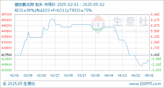 股票自己配资流程详解 5月2日生意社镨钕氧化物基准价为412500.00元/吨